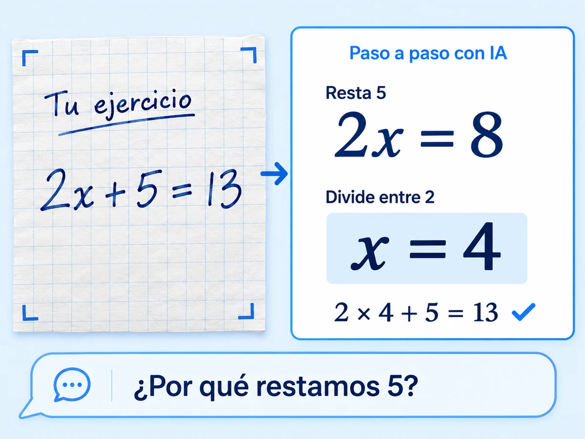 Una ecuación escrita en un cuaderno, 2x + 5 = 13, pasa a una explicación con IA: resta 5 para obtener 2x = 8 y divide entre 2 para obtener x = 4. Después se pregunta por qué se resta 5.